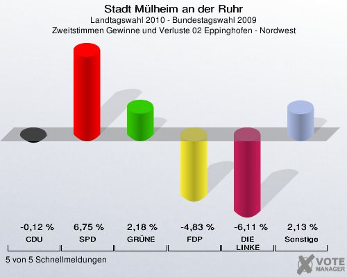 Stadt Mülheim an der Ruhr, Landtagswahl 2010 - Bundestagswahl 2009, Zweitstimmen Gewinne und Verluste 02 Eppinghofen - Nordwest: CDU: -0,12 %. SPD: 6,75 %. GRÜNE: 2,18 %. FDP: -4,83 %. DIE LINKE: -6,11 %. Sonstige: 2,13 %. 5 von 5 Schnellmeldungen