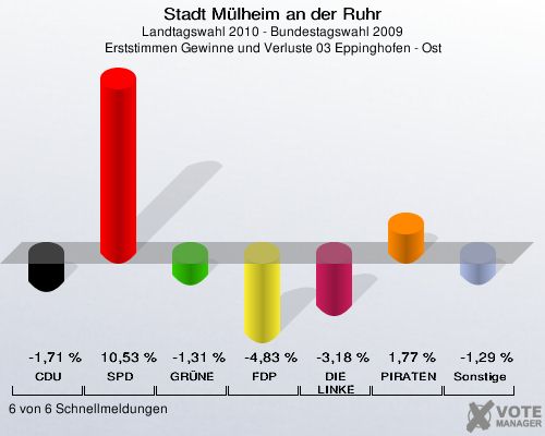 Stadt Mülheim an der Ruhr, Landtagswahl 2010 - Bundestagswahl 2009, Erststimmen Gewinne und Verluste 03 Eppinghofen - Ost: CDU: -1,71 %. SPD: 10,53 %. GRÜNE: -1,31 %. FDP: -4,83 %. DIE LINKE: -3,18 %. PIRATEN: 1,77 %. Sonstige: -1,29 %. 6 von 6 Schnellmeldungen