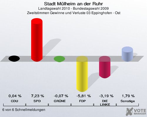 Stadt Mülheim an der Ruhr, Landtagswahl 2010 - Bundestagswahl 2009, Zweitstimmen Gewinne und Verluste 03 Eppinghofen - Ost: CDU: 0,04 %. SPD: 7,23 %. GRÜNE: -0,07 %. FDP: -5,81 %. DIE LINKE: -3,19 %. Sonstige: 1,79 %. 6 von 6 Schnellmeldungen