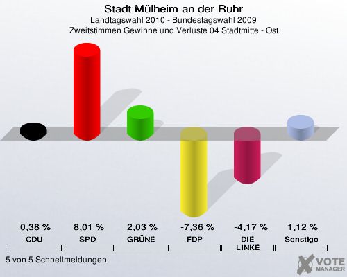 Stadt Mülheim an der Ruhr, Landtagswahl 2010 - Bundestagswahl 2009, Zweitstimmen Gewinne und Verluste 04 Stadtmitte - Ost: CDU: 0,38 %. SPD: 8,01 %. GRÜNE: 2,03 %. FDP: -7,36 %. DIE LINKE: -4,17 %. Sonstige: 1,12 %. 5 von 5 Schnellmeldungen