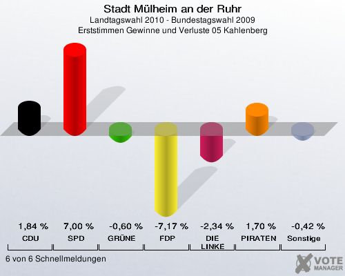 Stadt Mülheim an der Ruhr, Landtagswahl 2010 - Bundestagswahl 2009, Erststimmen Gewinne und Verluste 05 Kahlenberg: CDU: 1,84 %. SPD: 7,00 %. GRÜNE: -0,60 %. FDP: -7,17 %. DIE LINKE: -2,34 %. PIRATEN: 1,70 %. Sonstige: -0,42 %. 6 von 6 Schnellmeldungen
