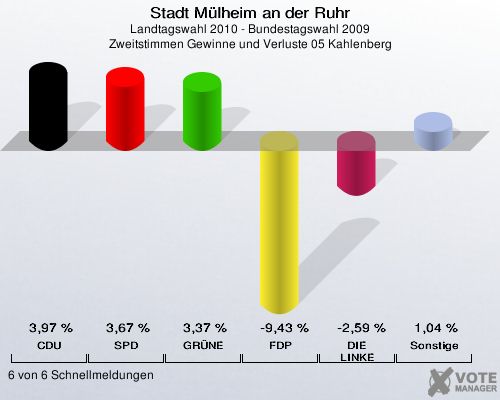 Stadt Mülheim an der Ruhr, Landtagswahl 2010 - Bundestagswahl 2009, Zweitstimmen Gewinne und Verluste 05 Kahlenberg: CDU: 3,97 %. SPD: 3,67 %. GRÜNE: 3,37 %. FDP: -9,43 %. DIE LINKE: -2,59 %. Sonstige: 1,04 %. 6 von 6 Schnellmeldungen
