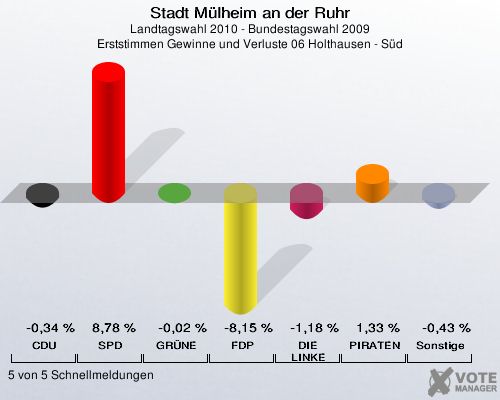 Stadt Mülheim an der Ruhr, Landtagswahl 2010 - Bundestagswahl 2009, Erststimmen Gewinne und Verluste 06 Holthausen - Süd: CDU: -0,34 %. SPD: 8,78 %. GRÜNE: -0,02 %. FDP: -8,15 %. DIE LINKE: -1,18 %. PIRATEN: 1,33 %. Sonstige: -0,43 %. 5 von 5 Schnellmeldungen