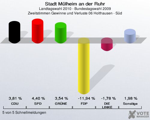 Stadt Mülheim an der Ruhr, Landtagswahl 2010 - Bundestagswahl 2009, Zweitstimmen Gewinne und Verluste 06 Holthausen - Süd: CDU: 3,81 %. SPD: 4,40 %. GRÜNE: 3,54 %. FDP: -11,94 %. DIE LINKE: -1,78 %. Sonstige: 1,98 %. 5 von 5 Schnellmeldungen