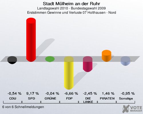 Stadt Mülheim an der Ruhr, Landtagswahl 2010 - Bundestagswahl 2009, Erststimmen Gewinne und Verluste 07 Holthausen - Nord: CDU: -0,54 %. SPD: 9,17 %. GRÜNE: -0,04 %. FDP: -6,66 %. DIE LINKE: -2,45 %. PIRATEN: 1,46 %. Sonstige: -0,95 %. 6 von 6 Schnellmeldungen