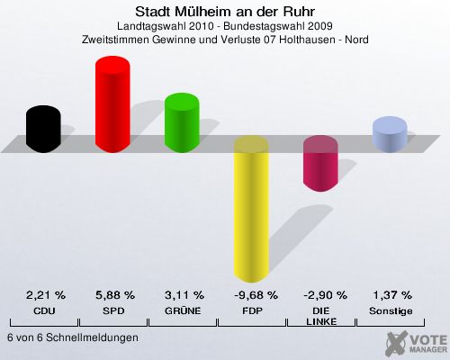 Stadt Mülheim an der Ruhr, Landtagswahl 2010 - Bundestagswahl 2009, Zweitstimmen Gewinne und Verluste 07 Holthausen - Nord: CDU: 2,21 %. SPD: 5,88 %. GRÜNE: 3,11 %. FDP: -9,68 %. DIE LINKE: -2,90 %. Sonstige: 1,37 %. 6 von 6 Schnellmeldungen