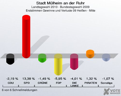 Stadt Mülheim an der Ruhr, Landtagswahl 2010 - Bundestagswahl 2009, Erststimmen Gewinne und Verluste 09 Heißen - Mitte: CDU: -2,19 %. SPD: 13,38 %. GRÜNE: -1,49 %. FDP: -5,95 %. DIE LINKE: -4,01 %. PIRATEN: 1,32 %. Sonstige: -1,07 %. 6 von 6 Schnellmeldungen