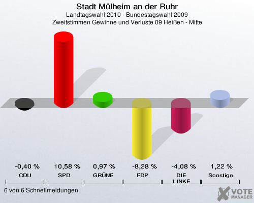 Stadt Mülheim an der Ruhr, Landtagswahl 2010 - Bundestagswahl 2009, Zweitstimmen Gewinne und Verluste 09 Heißen - Mitte: CDU: -0,40 %. SPD: 10,58 %. GRÜNE: 0,97 %. FDP: -8,28 %. DIE LINKE: -4,08 %. Sonstige: 1,22 %. 6 von 6 Schnellmeldungen