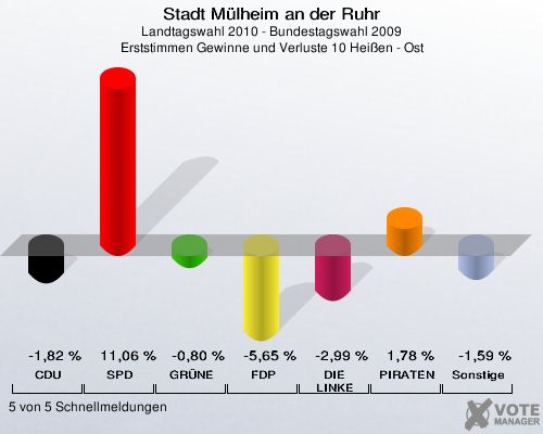 Stadt Mülheim an der Ruhr, Landtagswahl 2010 - Bundestagswahl 2009, Erststimmen Gewinne und Verluste 10 Heißen - Ost: CDU: -1,82 %. SPD: 11,06 %. GRÜNE: -0,80 %. FDP: -5,65 %. DIE LINKE: -2,99 %. PIRATEN: 1,78 %. Sonstige: -1,59 %. 5 von 5 Schnellmeldungen