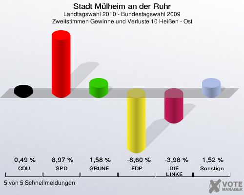 Stadt Mülheim an der Ruhr, Landtagswahl 2010 - Bundestagswahl 2009, Zweitstimmen Gewinne und Verluste 10 Heißen - Ost: CDU: 0,49 %. SPD: 8,97 %. GRÜNE: 1,58 %. FDP: -8,60 %. DIE LINKE: -3,98 %. Sonstige: 1,52 %. 5 von 5 Schnellmeldungen