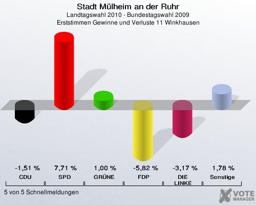 Stadt Mülheim an der Ruhr, Landtagswahl 2010 - Bundestagswahl 2009, Erststimmen Gewinne und Verluste 11 Winkhausen: CDU: -1,51 %. SPD: 7,71 %. GRÜNE: 1,00 %. FDP: -5,82 %. DIE LINKE: -3,17 %. Sonstige: 1,78 %. 5 von 5 Schnellmeldungen