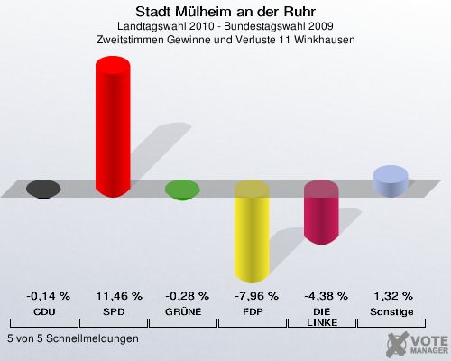 Stadt Mülheim an der Ruhr, Landtagswahl 2010 - Bundestagswahl 2009, Zweitstimmen Gewinne und Verluste 11 Winkhausen: CDU: -0,14 %. SPD: 11,46 %. GRÜNE: -0,28 %. FDP: -7,96 %. DIE LINKE: -4,38 %. Sonstige: 1,32 %. 5 von 5 Schnellmeldungen