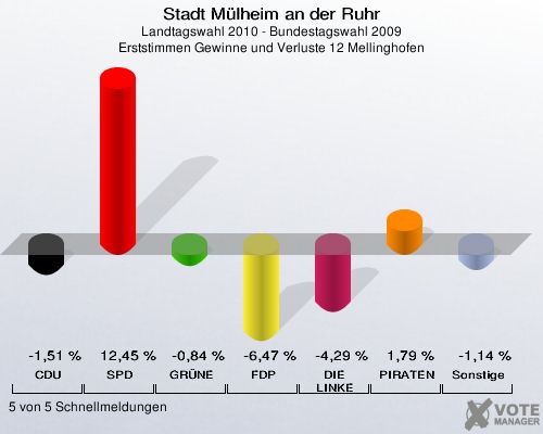 Stadt Mülheim an der Ruhr, Landtagswahl 2010 - Bundestagswahl 2009, Erststimmen Gewinne und Verluste 12 Mellinghofen: CDU: -1,51 %. SPD: 12,45 %. GRÜNE: -0,84 %. FDP: -6,47 %. DIE LINKE: -4,29 %. PIRATEN: 1,79 %. Sonstige: -1,14 %. 5 von 5 Schnellmeldungen