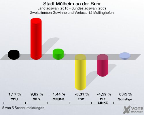 Stadt Mülheim an der Ruhr, Landtagswahl 2010 - Bundestagswahl 2009, Zweitstimmen Gewinne und Verluste 12 Mellinghofen: CDU: 1,17 %. SPD: 9,82 %. GRÜNE: 1,44 %. FDP: -8,31 %. DIE LINKE: -4,59 %. Sonstige: 0,45 %. 5 von 5 Schnellmeldungen
