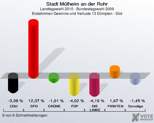 Stadt Mülheim an der Ruhr, Landtagswahl 2010 - Bundestagswahl 2009, Erststimmen Gewinne und Verluste 13 Dümpten - Süd: CDU: -3,38 %. SPD: 12,37 %. GRÜNE: -1,01 %. FDP: -4,02 %. DIE LINKE: -4,19 %. PIRATEN: 1,67 %. Sonstige: -1,45 %. 6 von 6 Schnellmeldungen
