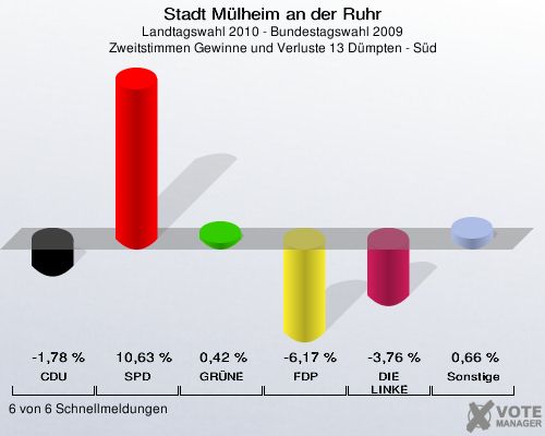 Stadt Mülheim an der Ruhr, Landtagswahl 2010 - Bundestagswahl 2009, Zweitstimmen Gewinne und Verluste 13 Dümpten - Süd: CDU: -1,78 %. SPD: 10,63 %. GRÜNE: 0,42 %. FDP: -6,17 %. DIE LINKE: -3,76 %. Sonstige: 0,66 %. 6 von 6 Schnellmeldungen
