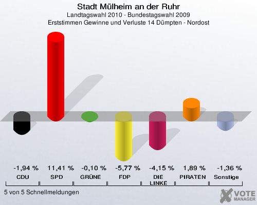 Stadt Mülheim an der Ruhr, Landtagswahl 2010 - Bundestagswahl 2009, Erststimmen Gewinne und Verluste 14 Dümpten - Nordost: CDU: -1,94 %. SPD: 11,41 %. GRÜNE: -0,10 %. FDP: -5,77 %. DIE LINKE: -4,15 %. PIRATEN: 1,89 %. Sonstige: -1,36 %. 5 von 5 Schnellmeldungen