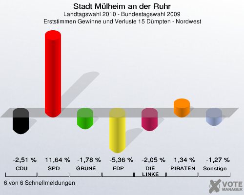 Stadt Mülheim an der Ruhr, Landtagswahl 2010 - Bundestagswahl 2009, Erststimmen Gewinne und Verluste 15 Dümpten - Nordwest: CDU: -2,51 %. SPD: 11,64 %. GRÜNE: -1,78 %. FDP: -5,36 %. DIE LINKE: -2,05 %. PIRATEN: 1,34 %. Sonstige: -1,27 %. 6 von 6 Schnellmeldungen
