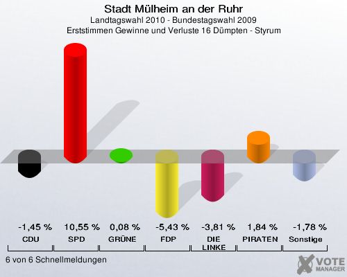 Stadt Mülheim an der Ruhr, Landtagswahl 2010 - Bundestagswahl 2009, Erststimmen Gewinne und Verluste 16 Dümpten - Styrum: CDU: -1,45 %. SPD: 10,55 %. GRÜNE: 0,08 %. FDP: -5,43 %. DIE LINKE: -3,81 %. PIRATEN: 1,84 %. Sonstige: -1,78 %. 6 von 6 Schnellmeldungen