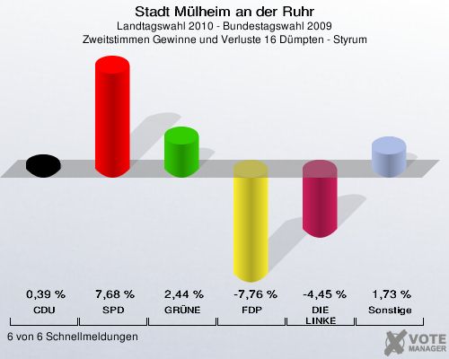 Stadt Mülheim an der Ruhr, Landtagswahl 2010 - Bundestagswahl 2009, Zweitstimmen Gewinne und Verluste 16 Dümpten - Styrum: CDU: 0,39 %. SPD: 7,68 %. GRÜNE: 2,44 %. FDP: -7,76 %. DIE LINKE: -4,45 %. Sonstige: 1,73 %. 6 von 6 Schnellmeldungen