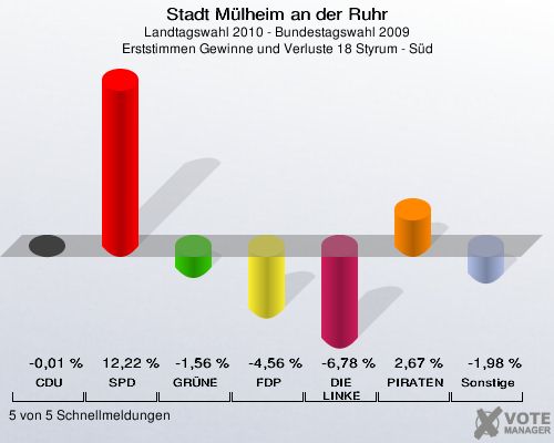 Stadt Mülheim an der Ruhr, Landtagswahl 2010 - Bundestagswahl 2009, Erststimmen Gewinne und Verluste 18 Styrum - Süd: CDU: -0,01 %. SPD: 12,22 %. GRÜNE: -1,56 %. FDP: -4,56 %. DIE LINKE: -6,78 %. PIRATEN: 2,67 %. Sonstige: -1,98 %. 5 von 5 Schnellmeldungen