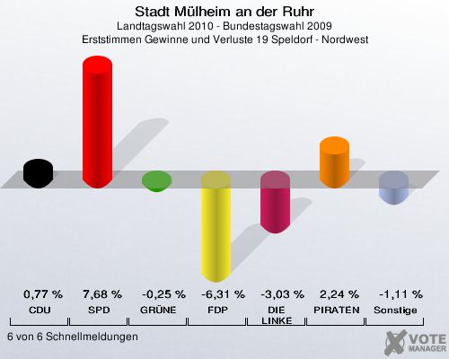 Stadt Mülheim an der Ruhr, Landtagswahl 2010 - Bundestagswahl 2009, Erststimmen Gewinne und Verluste 19 Speldorf - Nordwest: CDU: 0,77 %. SPD: 7,68 %. GRÜNE: -0,25 %. FDP: -6,31 %. DIE LINKE: -3,03 %. PIRATEN: 2,24 %. Sonstige: -1,11 %. 6 von 6 Schnellmeldungen