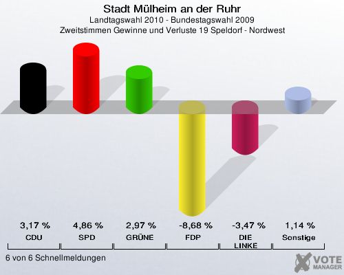 Stadt Mülheim an der Ruhr, Landtagswahl 2010 - Bundestagswahl 2009, Zweitstimmen Gewinne und Verluste 19 Speldorf - Nordwest: CDU: 3,17 %. SPD: 4,86 %. GRÜNE: 2,97 %. FDP: -8,68 %. DIE LINKE: -3,47 %. Sonstige: 1,14 %. 6 von 6 Schnellmeldungen