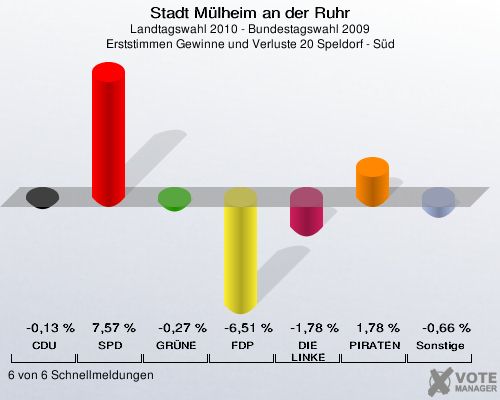 Stadt Mülheim an der Ruhr, Landtagswahl 2010 - Bundestagswahl 2009, Erststimmen Gewinne und Verluste 20 Speldorf - Süd: CDU: -0,13 %. SPD: 7,57 %. GRÜNE: -0,27 %. FDP: -6,51 %. DIE LINKE: -1,78 %. PIRATEN: 1,78 %. Sonstige: -0,66 %. 6 von 6 Schnellmeldungen