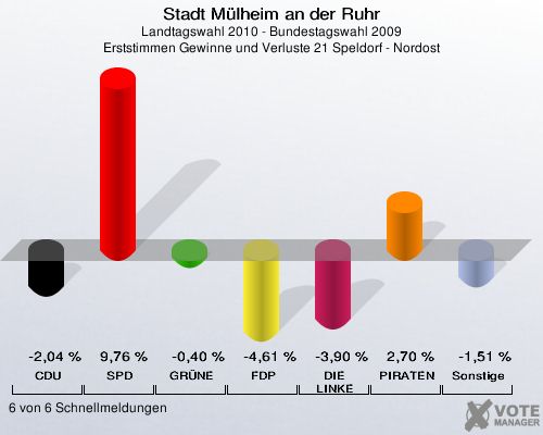 Stadt Mülheim an der Ruhr, Landtagswahl 2010 - Bundestagswahl 2009, Erststimmen Gewinne und Verluste 21 Speldorf - Nordost: CDU: -2,04 %. SPD: 9,76 %. GRÜNE: -0,40 %. FDP: -4,61 %. DIE LINKE: -3,90 %. PIRATEN: 2,70 %. Sonstige: -1,51 %. 6 von 6 Schnellmeldungen