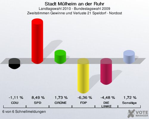 Stadt Mülheim an der Ruhr, Landtagswahl 2010 - Bundestagswahl 2009, Zweitstimmen Gewinne und Verluste 21 Speldorf - Nordost: CDU: -1,11 %. SPD: 8,49 %. GRÜNE: 1,73 %. FDP: -6,36 %. DIE LINKE: -4,48 %. Sonstige: 1,72 %. 6 von 6 Schnellmeldungen