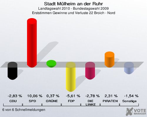 Stadt Mülheim an der Ruhr, Landtagswahl 2010 - Bundestagswahl 2009, Erststimmen Gewinne und Verluste 22 Broich - Nord: CDU: -2,83 %. SPD: 10,06 %. GRÜNE: 0,37 %. FDP: -5,61 %. DIE LINKE: -2,78 %. PIRATEN: 2,31 %. Sonstige: -1,54 %. 6 von 6 Schnellmeldungen