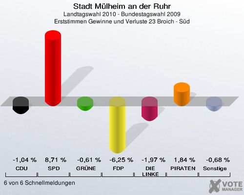 Stadt Mülheim an der Ruhr, Landtagswahl 2010 - Bundestagswahl 2009, Erststimmen Gewinne und Verluste 23 Broich - Süd: CDU: -1,04 %. SPD: 8,71 %. GRÜNE: -0,61 %. FDP: -6,25 %. DIE LINKE: -1,97 %. PIRATEN: 1,84 %. Sonstige: -0,68 %. 6 von 6 Schnellmeldungen