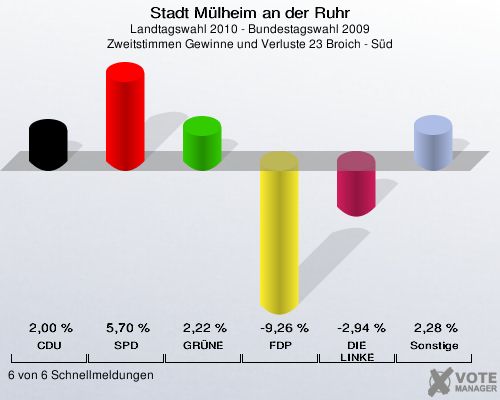 Stadt Mülheim an der Ruhr, Landtagswahl 2010 - Bundestagswahl 2009, Zweitstimmen Gewinne und Verluste 23 Broich - Süd: CDU: 2,00 %. SPD: 5,70 %. GRÜNE: 2,22 %. FDP: -9,26 %. DIE LINKE: -2,94 %. Sonstige: 2,28 %. 6 von 6 Schnellmeldungen