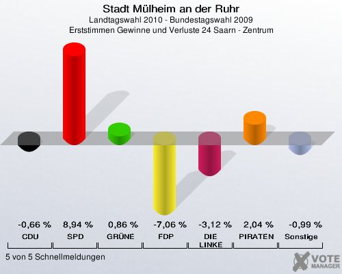 Stadt Mülheim an der Ruhr, Landtagswahl 2010 - Bundestagswahl 2009, Erststimmen Gewinne und Verluste 24 Saarn - Zentrum: CDU: -0,66 %. SPD: 8,94 %. GRÜNE: 0,86 %. FDP: -7,06 %. DIE LINKE: -3,12 %. PIRATEN: 2,04 %. Sonstige: -0,99 %. 5 von 5 Schnellmeldungen