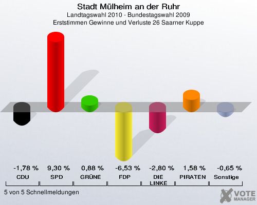 Stadt Mülheim an der Ruhr, Landtagswahl 2010 - Bundestagswahl 2009, Erststimmen Gewinne und Verluste 26 Saarner Kuppe: CDU: -1,78 %. SPD: 9,30 %. GRÜNE: 0,88 %. FDP: -6,53 %. DIE LINKE: -2,80 %. PIRATEN: 1,58 %. Sonstige: -0,65 %. 5 von 5 Schnellmeldungen