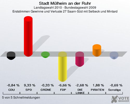 Stadt Mülheim an der Ruhr, Landtagswahl 2010 - Bundestagswahl 2009, Erststimmen Gewinne und Verluste 27 Saarn-Süd mit Selbeck und Mintard: CDU: -0,84 %. SPD: 9,33 %. GRÜNE: -0,33 %. FDP: -6,66 %. DIE LINKE: -2,68 %. PIRATEN: 1,88 %. Sonstige: -0,69 %. 5 von 5 Schnellmeldungen