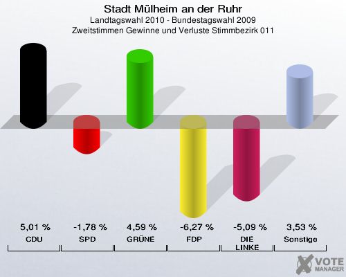 Stadt Mülheim an der Ruhr, Landtagswahl 2010 - Bundestagswahl 2009, Zweitstimmen Gewinne und Verluste Stimmbezirk 011: CDU: 5,01 %. SPD: -1,78 %. GRÜNE: 4,59 %. FDP: -6,27 %. DIE LINKE: -5,09 %. Sonstige: 3,53 %. 
