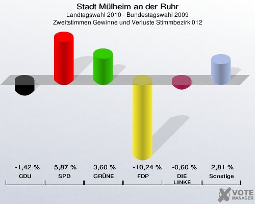 Stadt Mülheim an der Ruhr, Landtagswahl 2010 - Bundestagswahl 2009, Zweitstimmen Gewinne und Verluste Stimmbezirk 012: CDU: -1,42 %. SPD: 5,87 %. GRÜNE: 3,60 %. FDP: -10,24 %. DIE LINKE: -0,60 %. Sonstige: 2,81 %. 