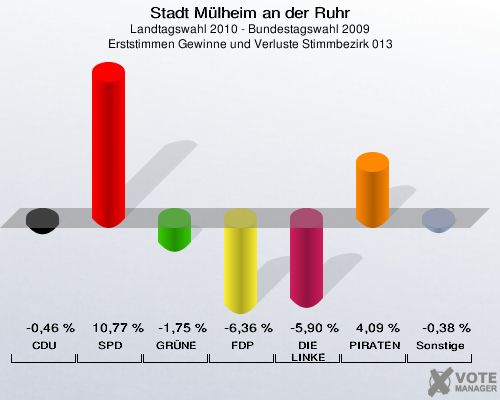 Stadt Mülheim an der Ruhr, Landtagswahl 2010 - Bundestagswahl 2009, Erststimmen Gewinne und Verluste Stimmbezirk 013: CDU: -0,46 %. SPD: 10,77 %. GRÜNE: -1,75 %. FDP: -6,36 %. DIE LINKE: -5,90 %. PIRATEN: 4,09 %. Sonstige: -0,38 %. 