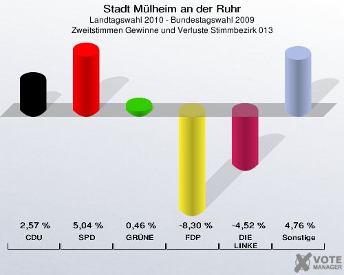 Stadt Mülheim an der Ruhr, Landtagswahl 2010 - Bundestagswahl 2009, Zweitstimmen Gewinne und Verluste Stimmbezirk 013: CDU: 2,57 %. SPD: 5,04 %. GRÜNE: 0,46 %. FDP: -8,30 %. DIE LINKE: -4,52 %. Sonstige: 4,76 %. 