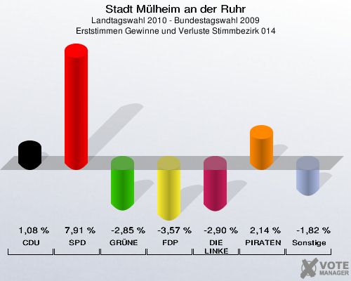 Stadt Mülheim an der Ruhr, Landtagswahl 2010 - Bundestagswahl 2009, Erststimmen Gewinne und Verluste Stimmbezirk 014: CDU: 1,08 %. SPD: 7,91 %. GRÜNE: -2,85 %. FDP: -3,57 %. DIE LINKE: -2,90 %. PIRATEN: 2,14 %. Sonstige: -1,82 %. 
