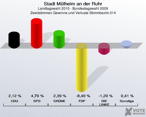 Stadt Mülheim an der Ruhr, Landtagswahl 2010 - Bundestagswahl 2009, Zweitstimmen Gewinne und Verluste Stimmbezirk 014: CDU: 2,12 %. SPD: 4,70 %. GRÜNE: 2,39 %. FDP: -8,40 %. DIE LINKE: -1,20 %. Sonstige: 0,41 %. 