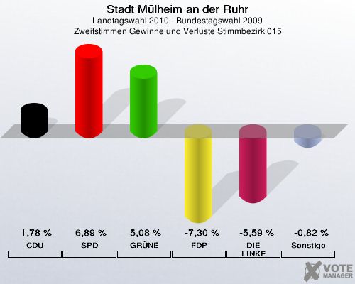 Stadt Mülheim an der Ruhr, Landtagswahl 2010 - Bundestagswahl 2009, Zweitstimmen Gewinne und Verluste Stimmbezirk 015: CDU: 1,78 %. SPD: 6,89 %. GRÜNE: 5,08 %. FDP: -7,30 %. DIE LINKE: -5,59 %. Sonstige: -0,82 %. 