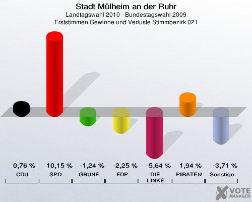 Stadt Mülheim an der Ruhr, Landtagswahl 2010 - Bundestagswahl 2009, Erststimmen Gewinne und Verluste Stimmbezirk 021: CDU: 0,76 %. SPD: 10,15 %. GRÜNE: -1,24 %. FDP: -2,25 %. DIE LINKE: -5,64 %. PIRATEN: 1,94 %. Sonstige: -3,71 %. 