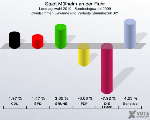 Stadt Mülheim an der Ruhr, Landtagswahl 2010 - Bundestagswahl 2009, Zweitstimmen Gewinne und Verluste Stimmbezirk 021: CDU: 1,97 %. SPD: 1,47 %. GRÜNE: 3,35 %. FDP: -3,08 %. DIE LINKE: -7,92 %. Sonstige: 4,23 %. 