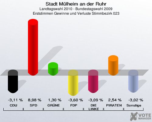 Stadt Mülheim an der Ruhr, Landtagswahl 2010 - Bundestagswahl 2009, Erststimmen Gewinne und Verluste Stimmbezirk 023: CDU: -3,11 %. SPD: 8,98 %. GRÜNE: 1,30 %. FDP: -3,60 %. DIE LINKE: -3,09 %. PIRATEN: 2,54 %. Sonstige: -3,02 %. 