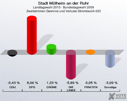 Stadt Mülheim an der Ruhr, Landtagswahl 2010 - Bundestagswahl 2009, Zweitstimmen Gewinne und Verluste Stimmbezirk 023: CDU: -0,43 %. SPD: 8,06 %. GRÜNE: 1,33 %. DIE LINKE: -5,89 %. PIRATEN: 0,05 %. Sonstige: -3,09 %. 