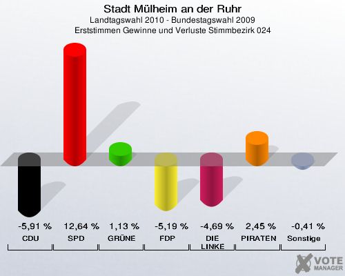Stadt Mülheim an der Ruhr, Landtagswahl 2010 - Bundestagswahl 2009, Erststimmen Gewinne und Verluste Stimmbezirk 024: CDU: -5,91 %. SPD: 12,64 %. GRÜNE: 1,13 %. FDP: -5,19 %. DIE LINKE: -4,69 %. PIRATEN: 2,45 %. Sonstige: -0,41 %. 