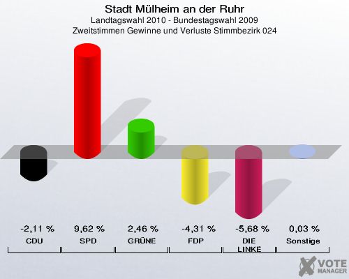Stadt Mülheim an der Ruhr, Landtagswahl 2010 - Bundestagswahl 2009, Zweitstimmen Gewinne und Verluste Stimmbezirk 024: CDU: -2,11 %. SPD: 9,62 %. GRÜNE: 2,46 %. FDP: -4,31 %. DIE LINKE: -5,68 %. Sonstige: 0,03 %. 