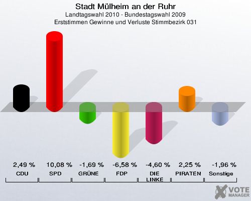 Stadt Mülheim an der Ruhr, Landtagswahl 2010 - Bundestagswahl 2009, Erststimmen Gewinne und Verluste Stimmbezirk 031: CDU: 2,49 %. SPD: 10,08 %. GRÜNE: -1,69 %. FDP: -6,58 %. DIE LINKE: -4,60 %. PIRATEN: 2,25 %. Sonstige: -1,96 %. 